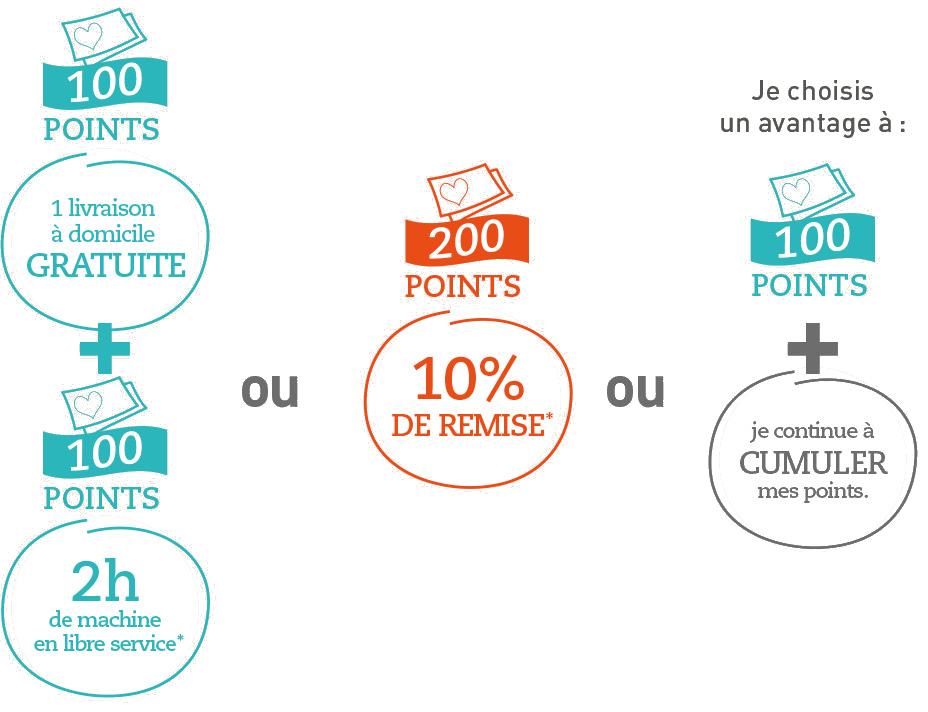 100 points : 1 livraison à domicile gratuite + 100 points 2h de machine en libre service * OU 200 points 10% de remise* OU Je choisis un avantage à 100 points + je continue à cumuler mes points.
